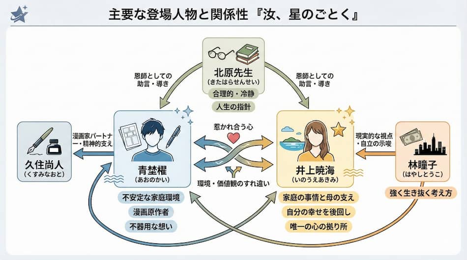 『汝、星のごとく』相関図ver3