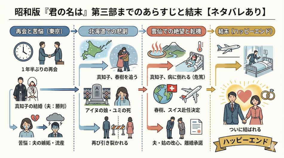 昭和版『君の名は』第3部までのあらすじ解説図解