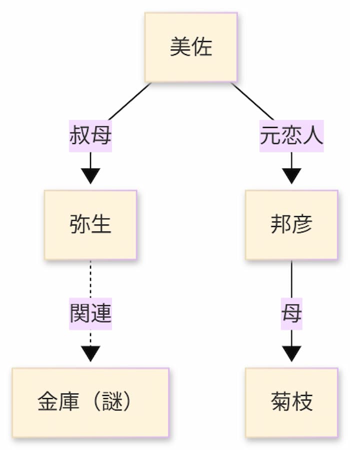 『C線上のアリア』相関図