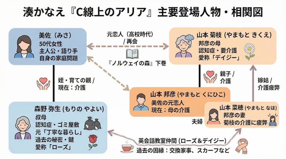 『C線上のアリア』の相関図ver2