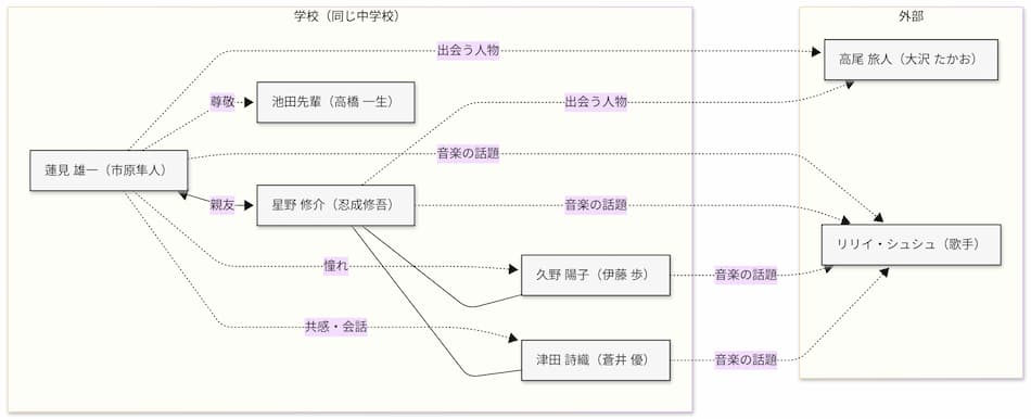 『リリイ・シュシュのすべて』相関図