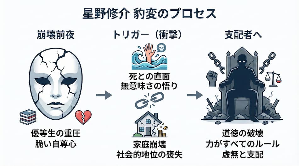 『リリイ・シュシュのすべて』星野俊介の豹変プロセス図解