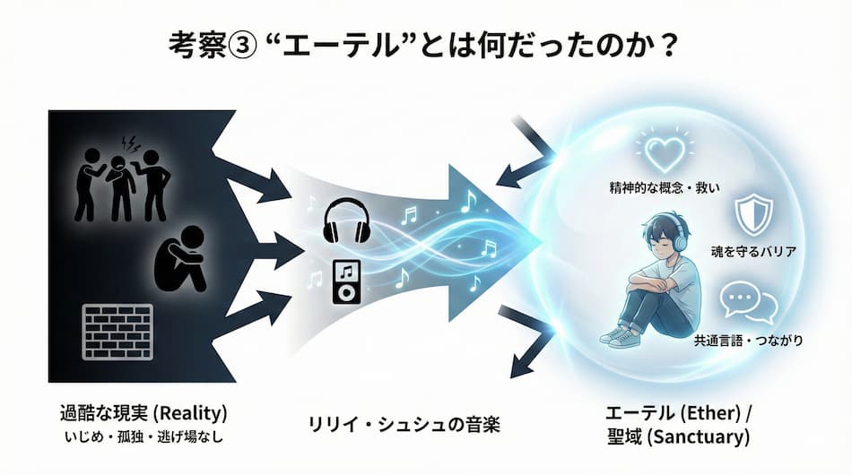 『リリイ・シュシュのすべて』エーテルとは何だったのか？の図解