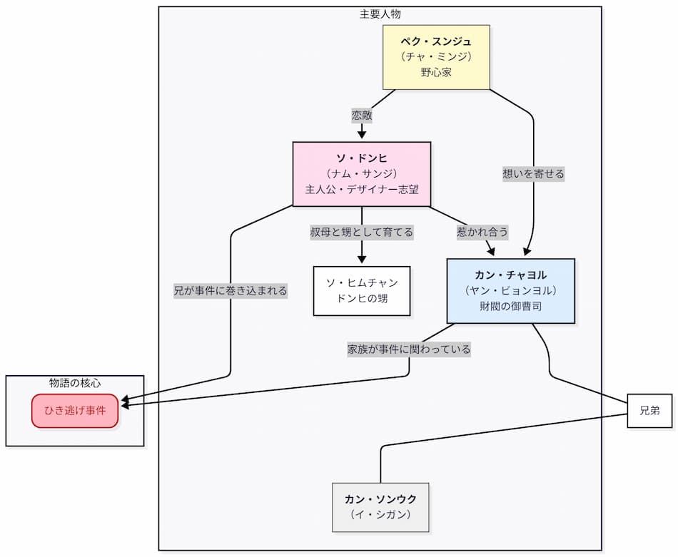 『ブラボー私の人生』の相関図