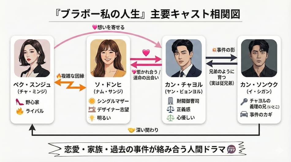 『ブラボー私の人生』相関図ver2