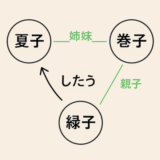 『乳と卵』相関図