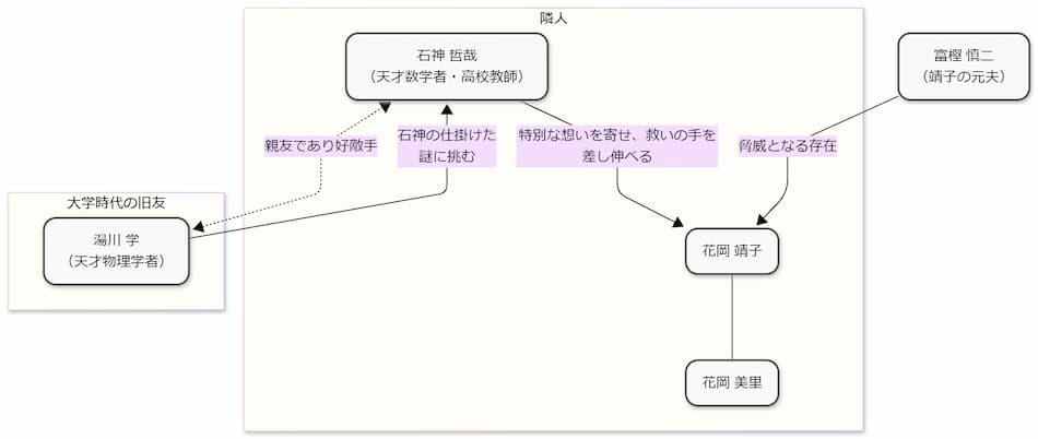 『容疑者Xの献身』の相関図