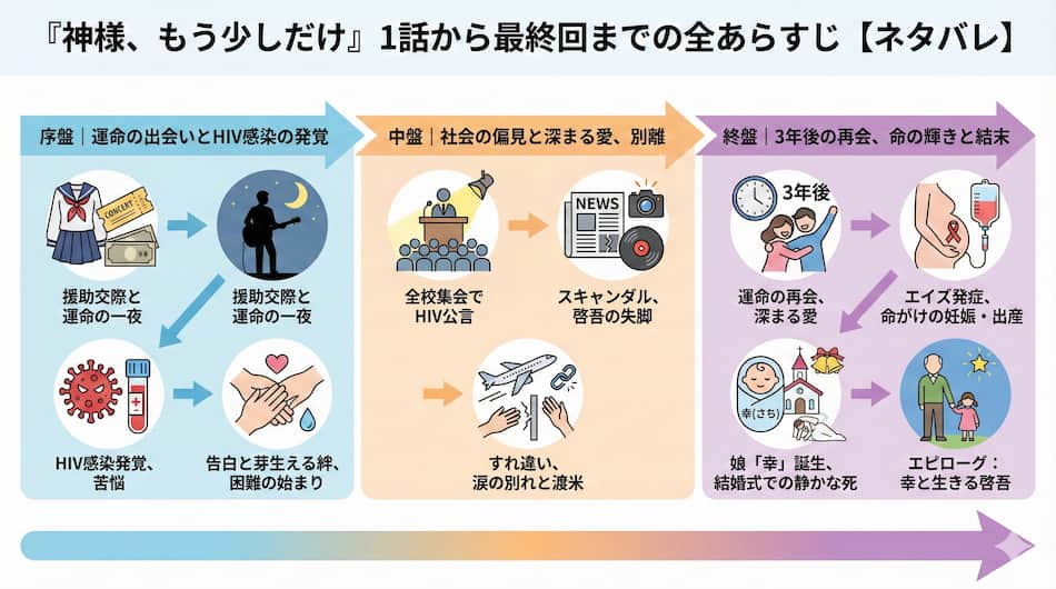 『神様、もう少しだけ』全体あらすじの図解