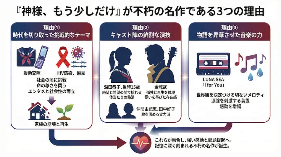 『神様、もう少しだけ』名作である理由の図解