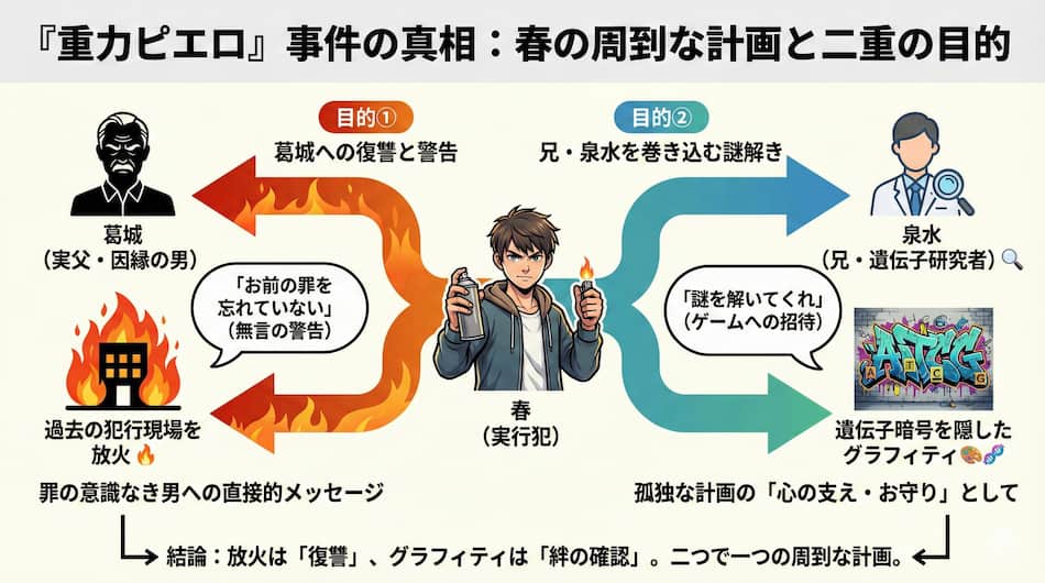 「重力ピエロ」の事件の真相の図解