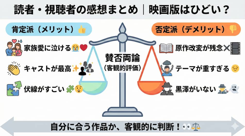 「重力ピエロ」映画版の評価の図解