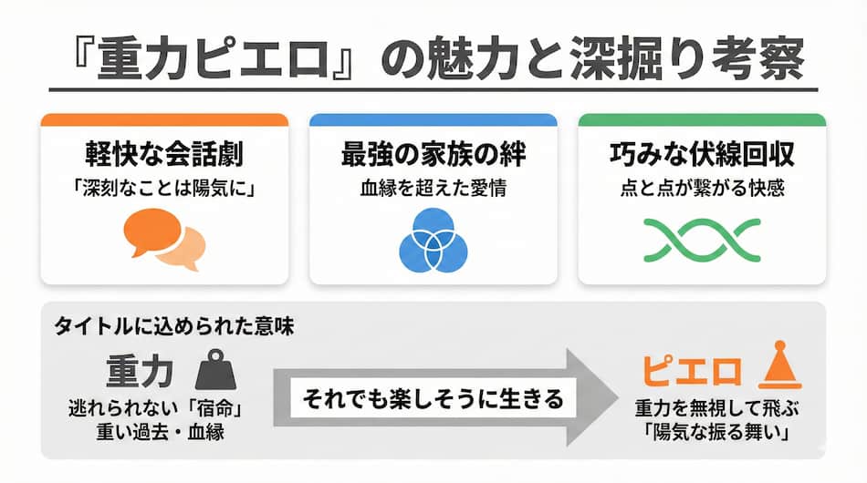 『重力ピエロ』魅力の図解