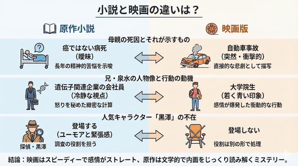『重力ピエロ』映画と小説の違い図解