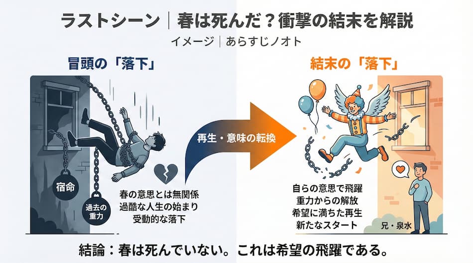 『重力ピエロ』のラストシーンの解説図解