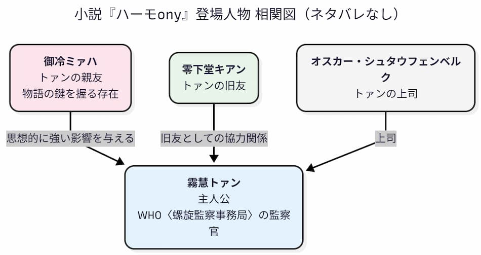 「ハーモニー」相関図