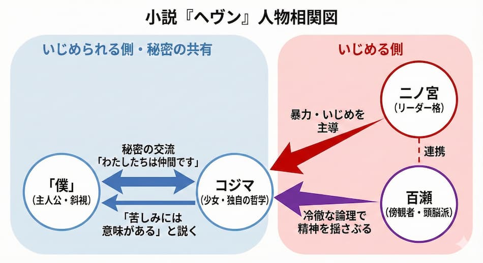 『ヘヴン』詳細相関図