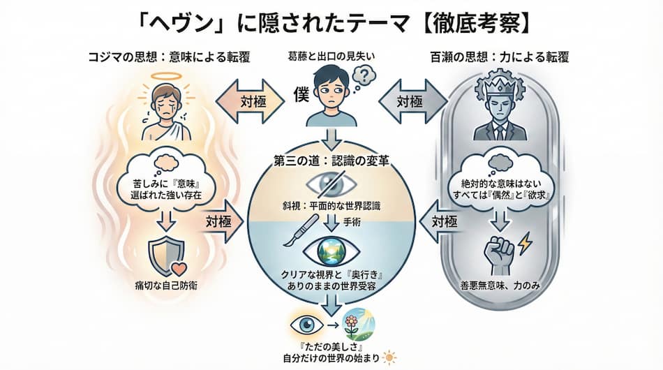 『ヘヴン』のテーマ解説の図解