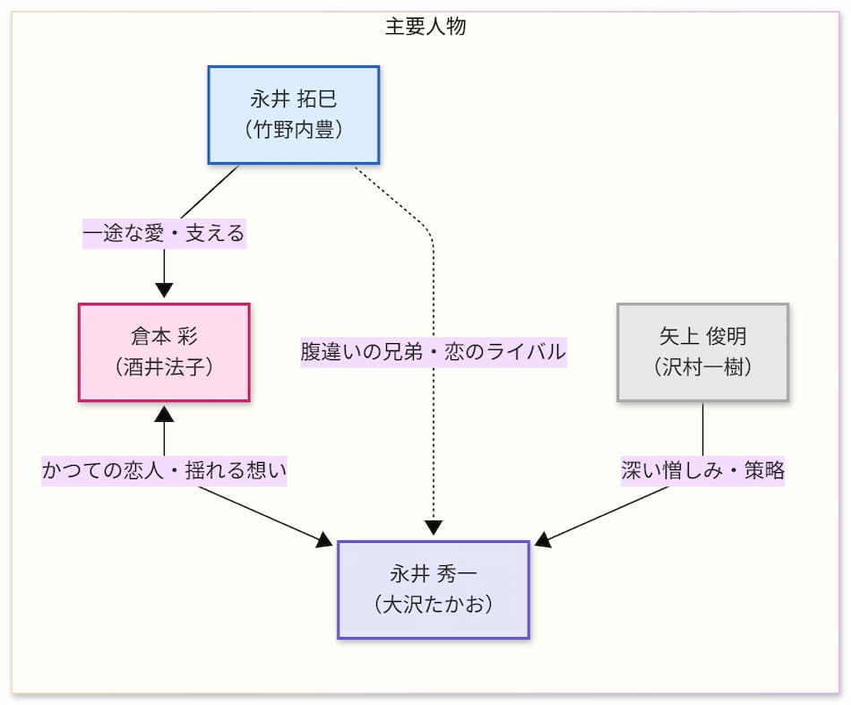 『続・星の金貨』の相関図