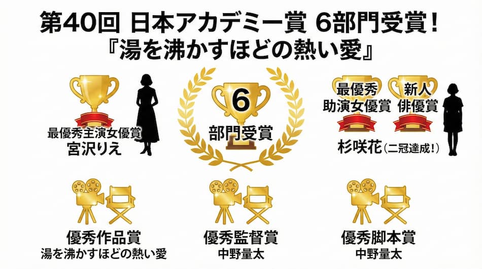 「湯を沸かすほどの熱い愛」第40回日本アカデミー賞 受賞結果の図解