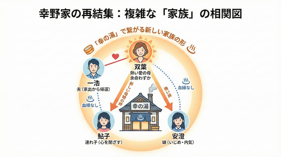 「湯を沸かすほどの熱い愛」家族の再集結の図解