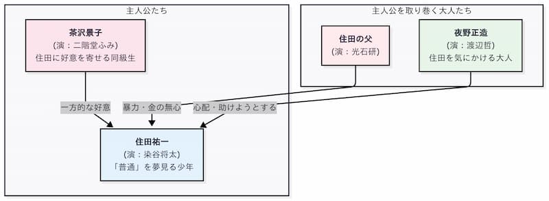 『ヒミズ』相関図