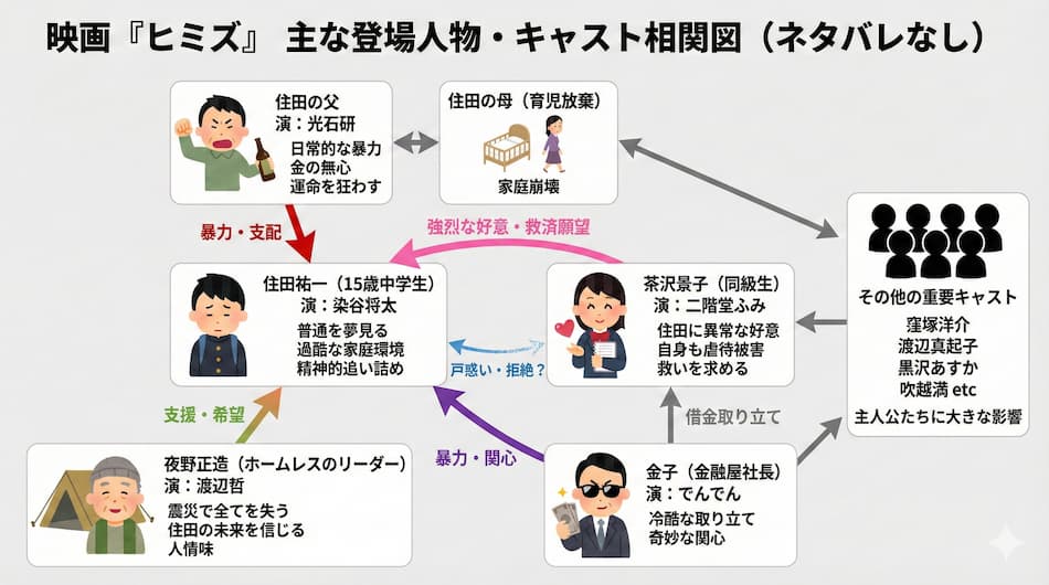 映画「ヒミズ」の相関図