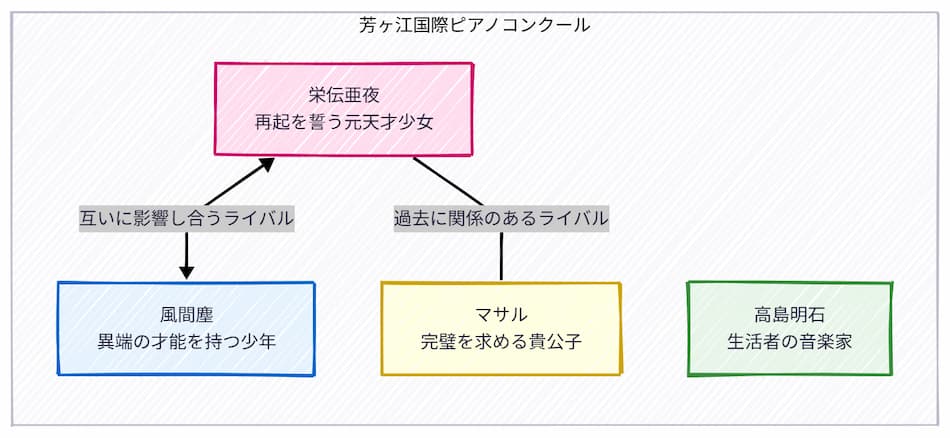 『蜜蜂と遠雷』の相関図