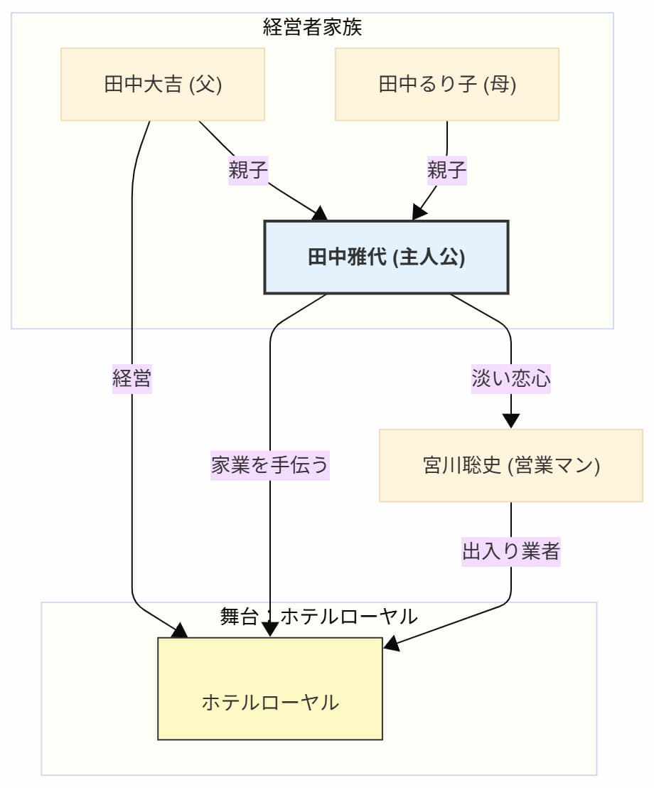 「ホテルローヤル」相関図