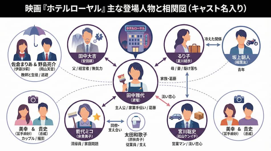 「ホテルローヤル」相関図2