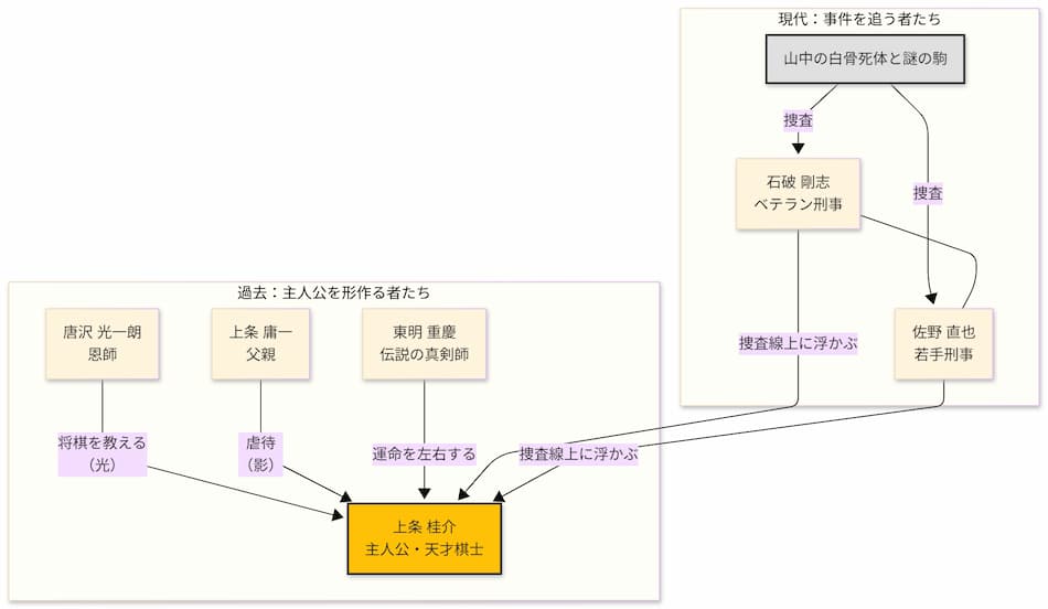 『盤上の向日葵』相関図2