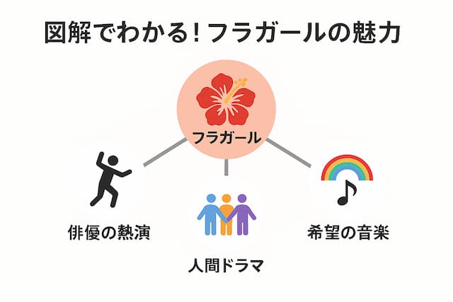 「フラガール」の魅力の図解