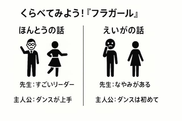 「フラガール」事実と映画の比較の図解