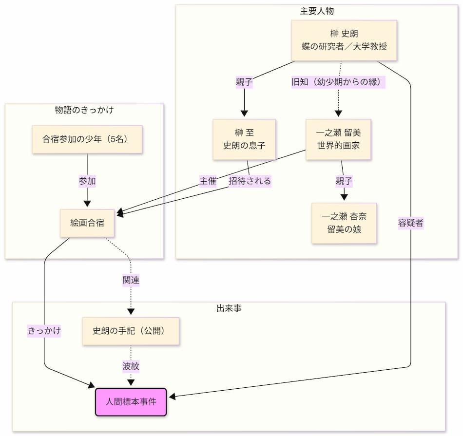「人間標本」相関図