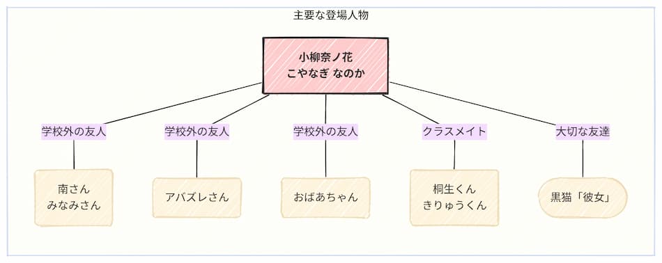 『また、同じ夢を見ていた』相関図