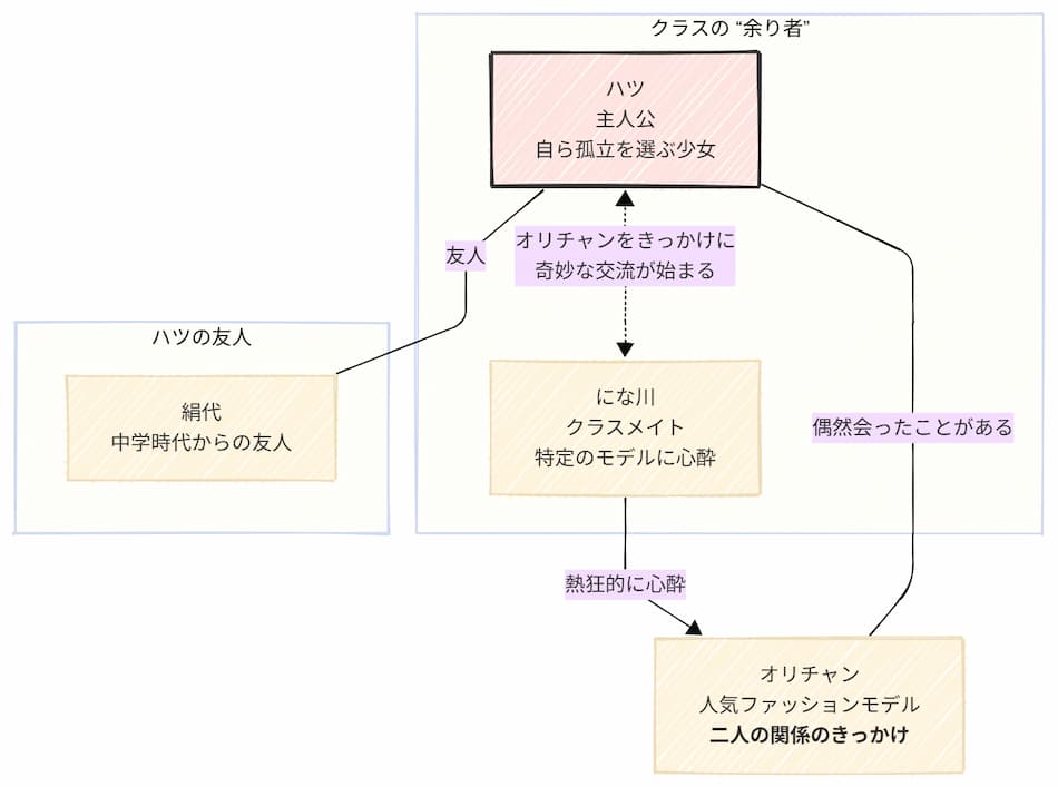 「蹴りたい背中」相関図