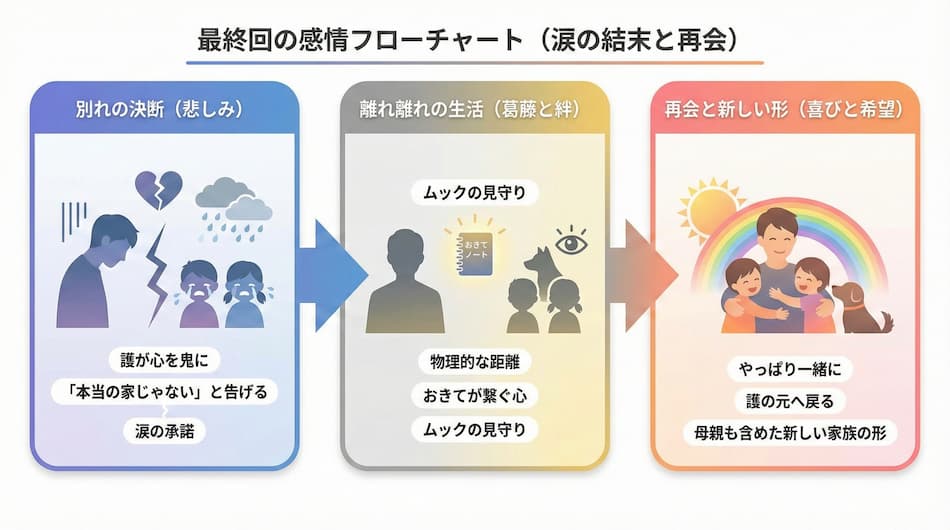 マルモのおきて 最終回の感動フローチャートの図解