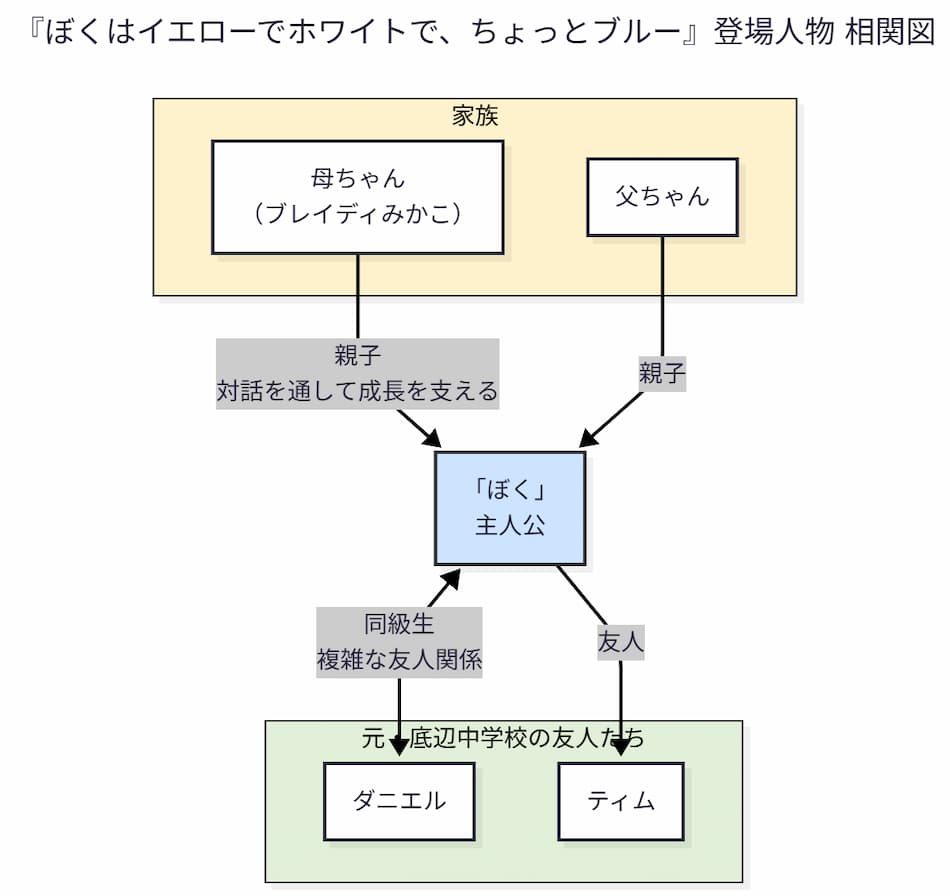 『ぼくはイエローでホワイトで、ちょっとブルー』相関図