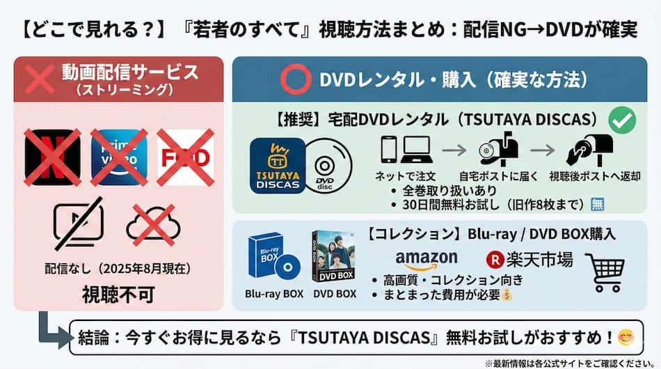 『若者のすべて』をお得に見る方法の図解