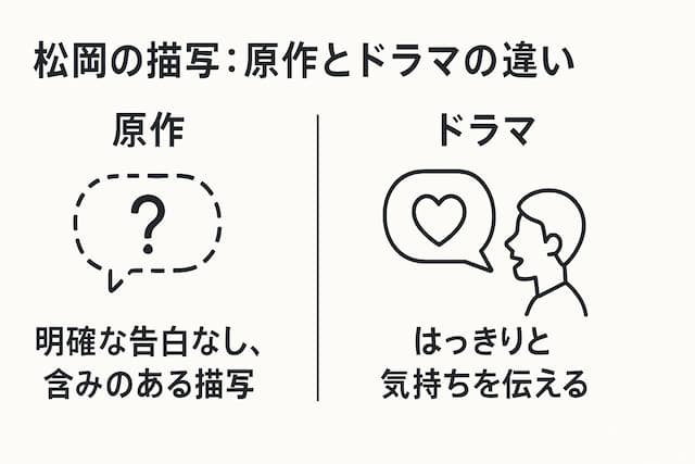 「あすなろ白書」原作とドラマの違いの図解