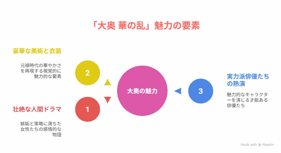 『大奥 華の乱』魅力の図解
