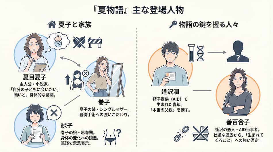 「夏物語」相関図