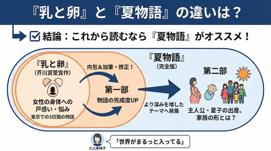 「夏物語」と「乳と卵」の違いの図解