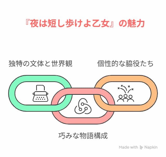 『夜は短し歩けよ乙女』の魅力の図解