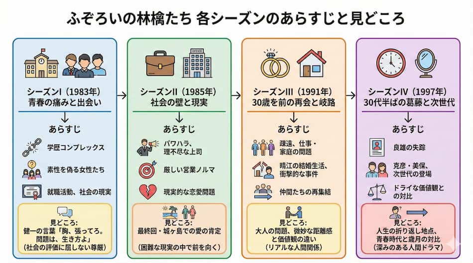 ふぞろいの林檎たち』のあらすじとキャスト・相関図｜なぜ今も名作