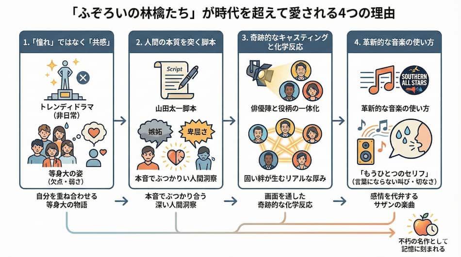 ふぞろいの林檎たち』のあらすじとキャスト・相関図｜なぜ今も名作