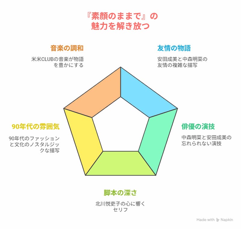 「素顔のままで」の見どころと魅力の図解