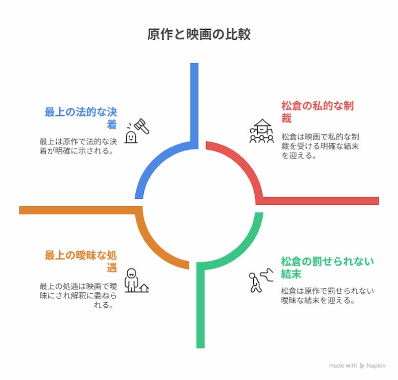 「検察側の罪人」小説と映画の違いの図解