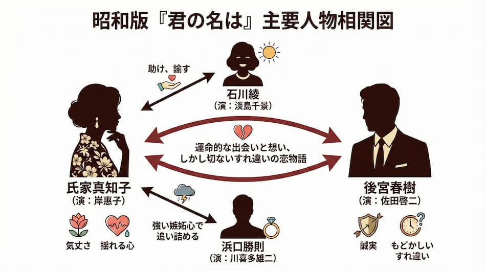 昭和版『君の名は』相関図