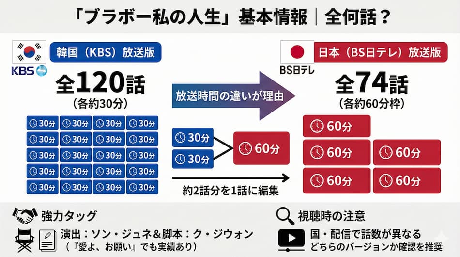 『ブラボー私の人生』の基本情報の図解