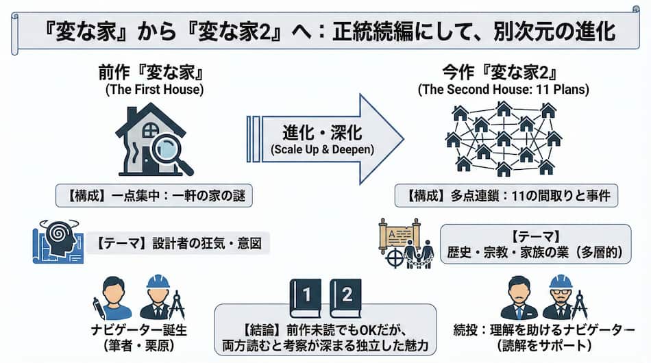 『変な家２』変な家の続編？ との関係性の図解